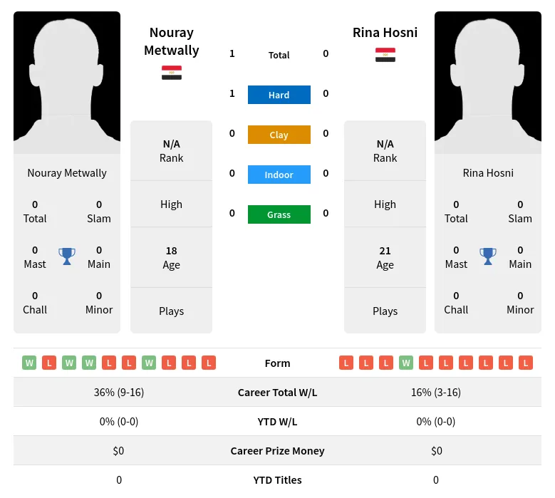 Metwally Hosni H2h Summary Stats 3rd July 2024