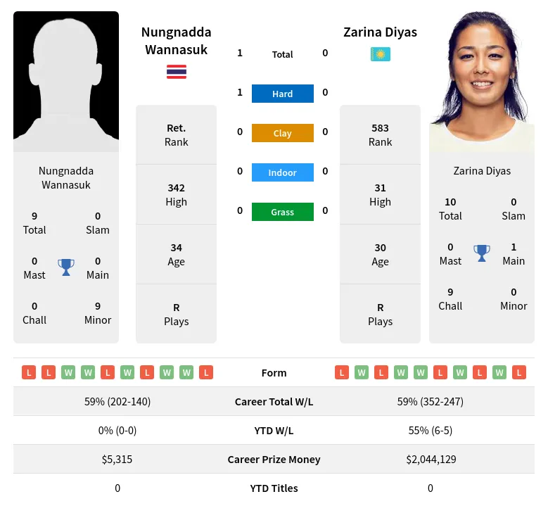 Wannasuk Diyas H2h Summary Stats 20th April 2024