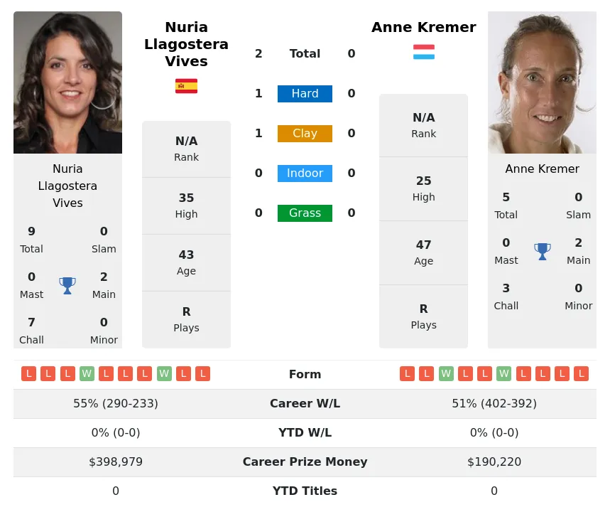 Vives Kremer H2h Summary Stats 17th April 2024