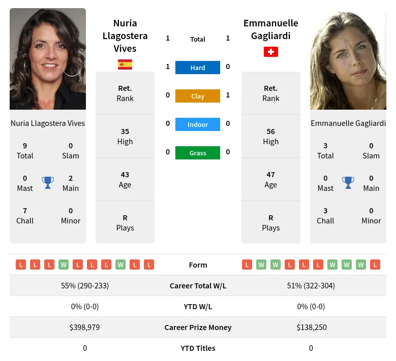 Vives Gagliardi H2h Summary Stats 19th April 2024