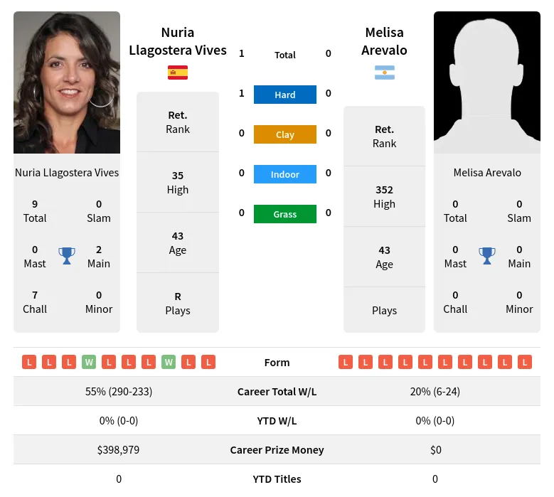 Vives Arevalo H2h Summary Stats 4th July 2024