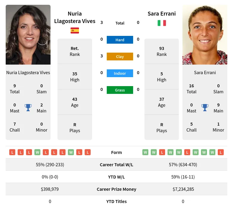 Vives Errani H2h Summary Stats 28th March 2024