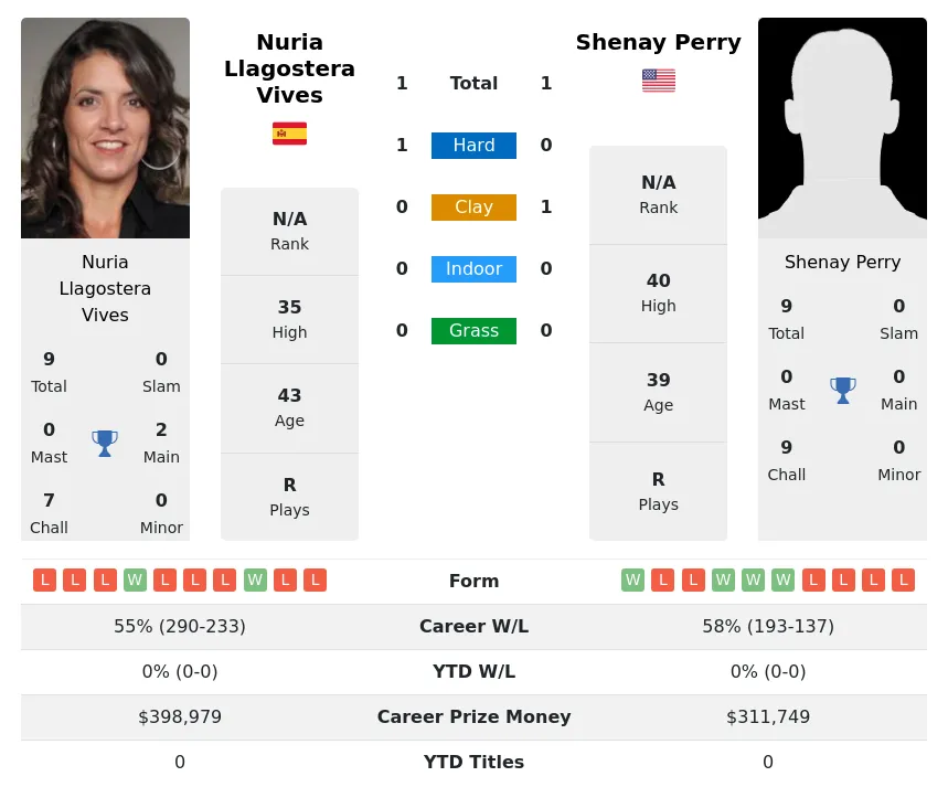 Perry Vives H2h Summary Stats 23rd April 2024