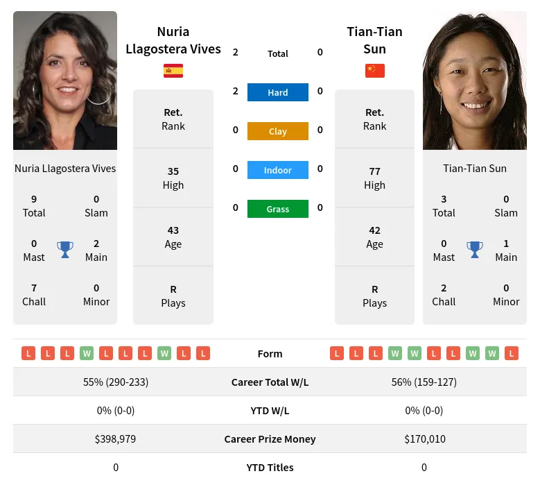 Vives Sun H2h Summary Stats 19th April 2024