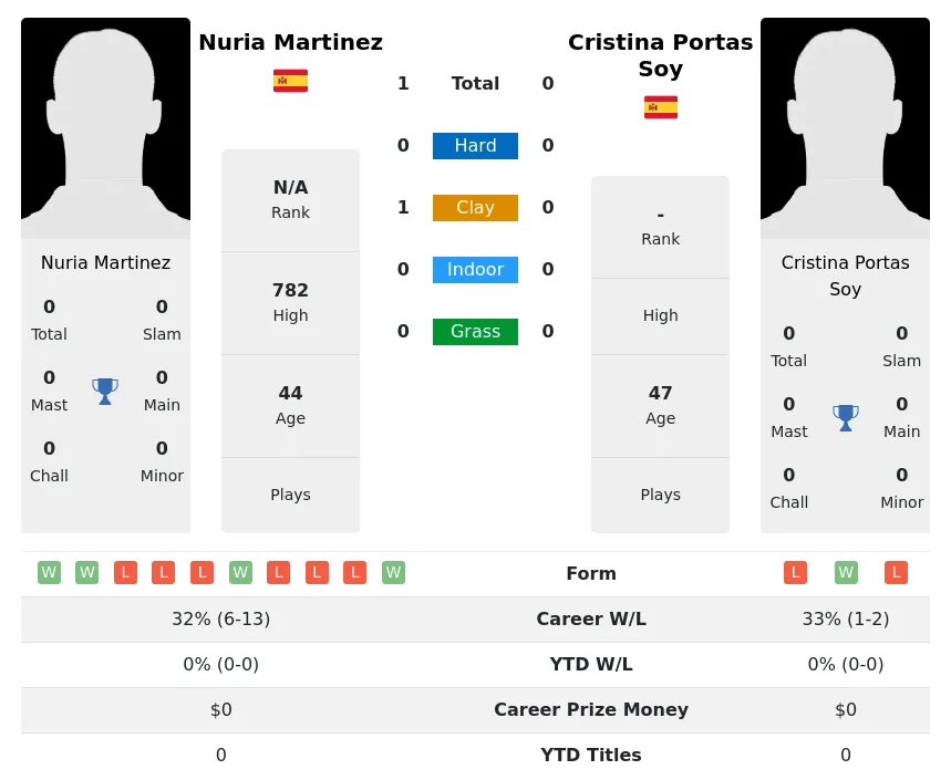 Martinez Soy H2h Summary Stats 30th June 2024