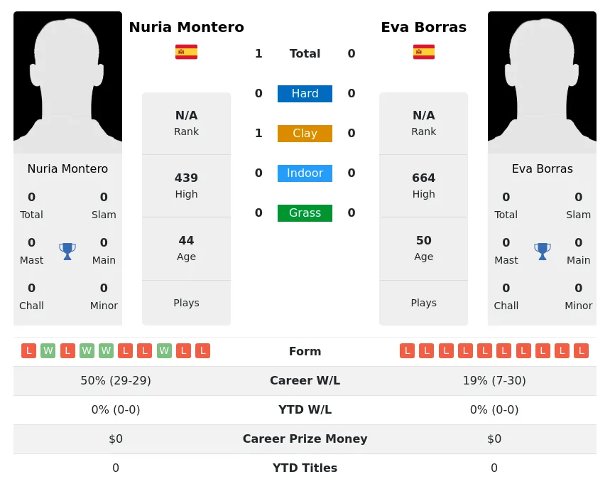 Montero Borras H2h Summary Stats 2nd July 2024