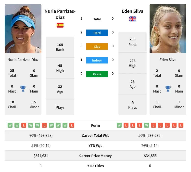 Parrizas-Diaz Silva H2h Summary Stats 19th April 2024