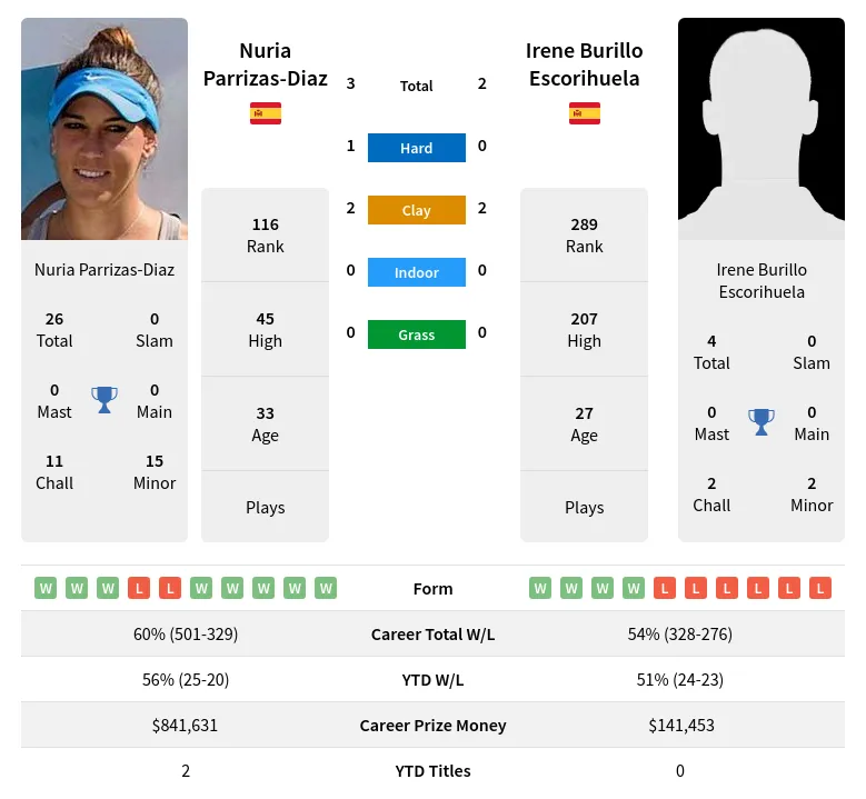 Parrizas-Diaz Escorihuela H2h Summary Stats 29th June 2024