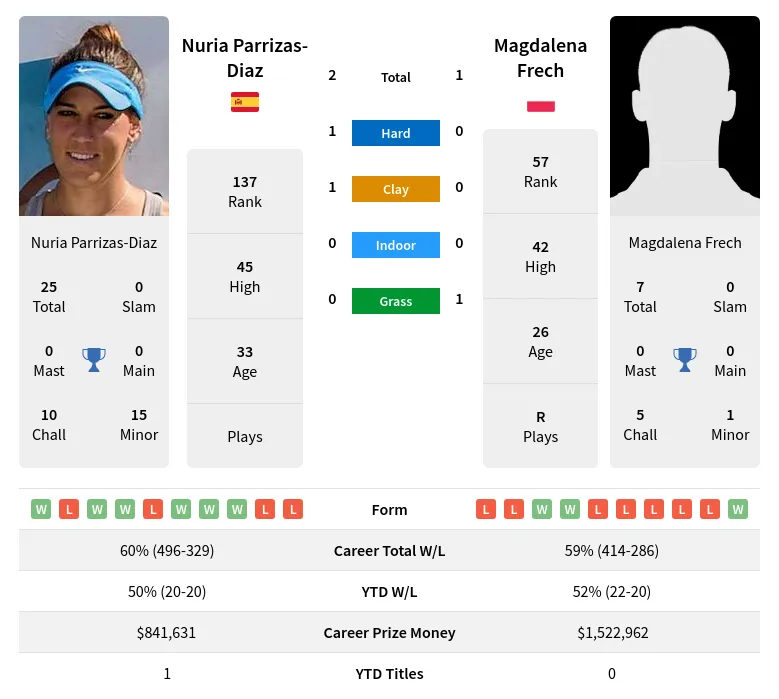 Parrizas-Diaz Frech H2h Summary Stats 19th April 2024