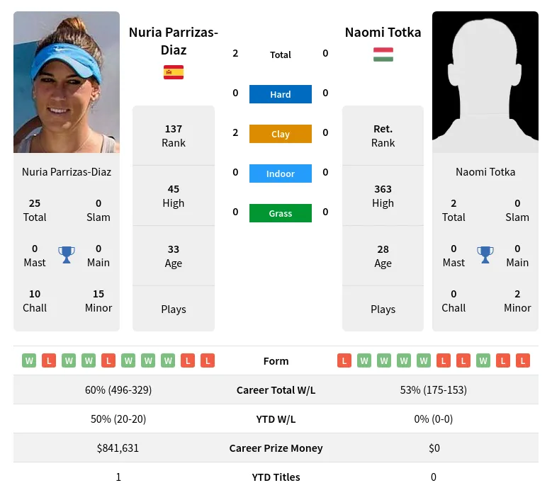 Parrizas-Diaz Totka H2h Summary Stats 19th April 2024