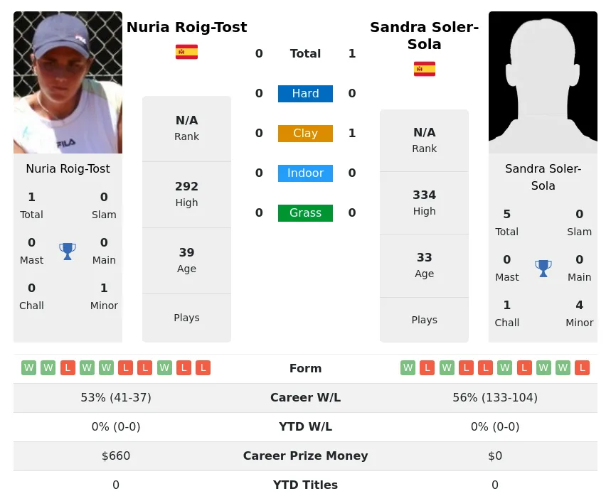 Soler-Sola Roig-Tost H2h Summary Stats 28th June 2024