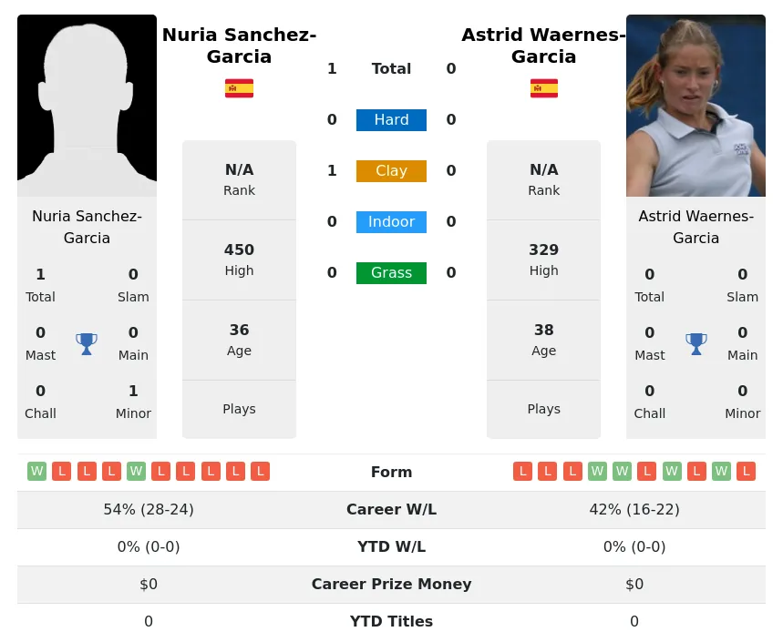 Sanchez-Garcia Waernes-Garcia H2h Summary Stats 26th June 2024