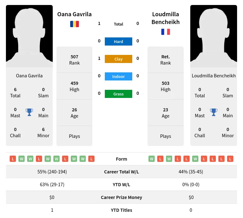 Gavrila Bencheikh H2h Summary Stats 17th April 2024