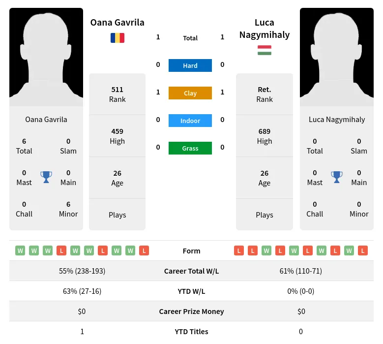 Gavrila Nagymihaly H2h Summary Stats 29th March 2024