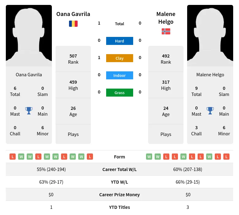 Gavrila Helgo H2h Summary Stats 24th April 2024