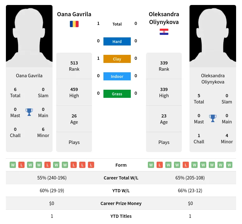 Oliynykova Gavrila H2h Summary Stats 24th April 2024