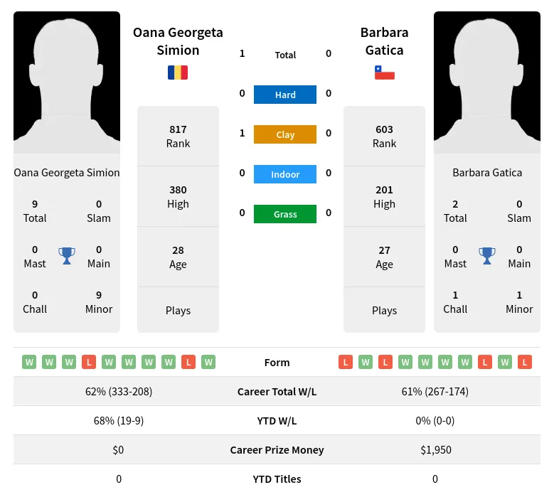 Simion Gatica H2h Summary Stats 23rd April 2024