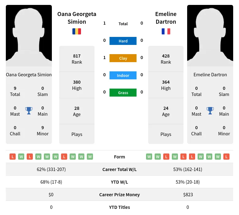 Simion Dartron H2h Summary Stats 24th April 2024