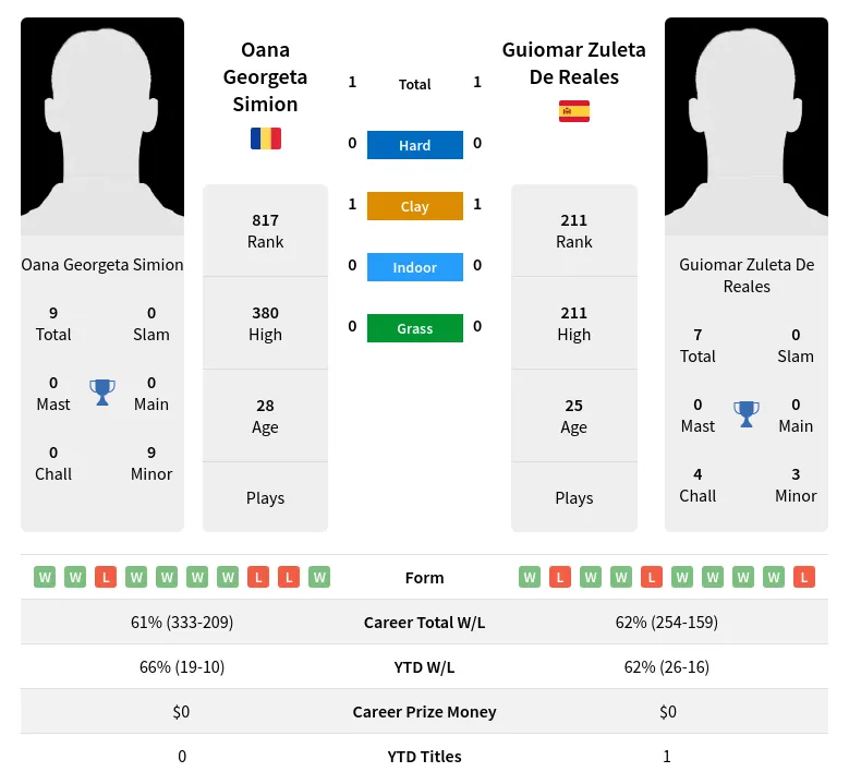 Simion Reales H2h Summary Stats 16th June 2024