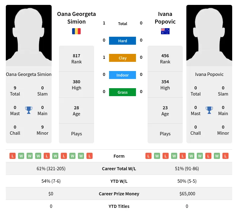 Simion Popovic H2h Summary Stats 20th April 2024