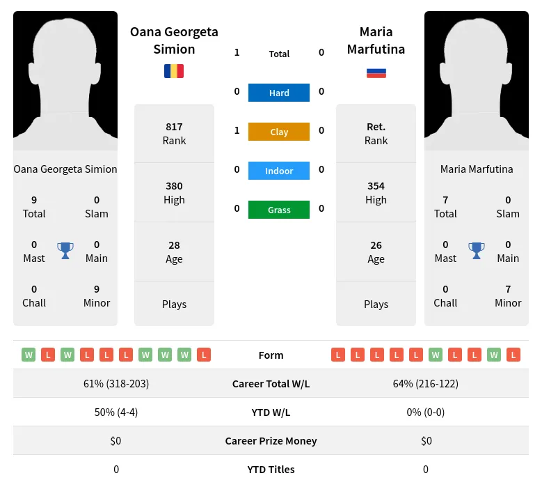 Simion Marfutina H2h Summary Stats 29th March 2024