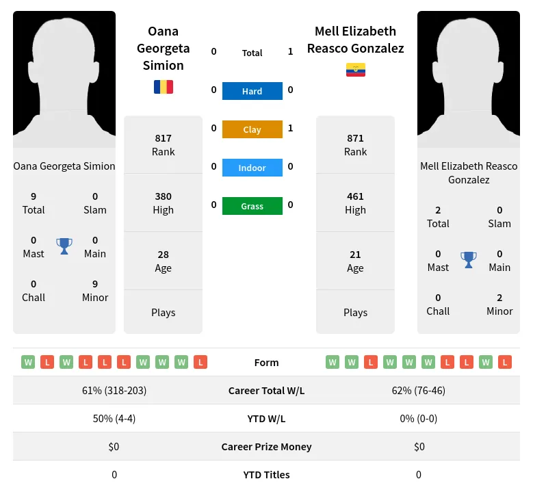 Gonzalez Simion H2h Summary Stats 4th May 2024