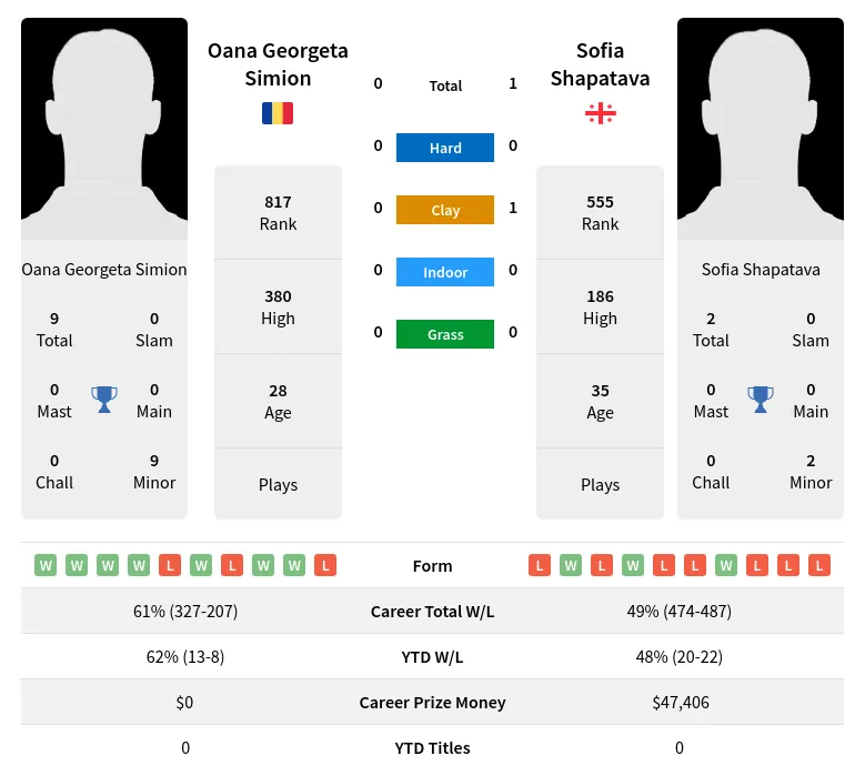 Shapatava Simion H2h Summary Stats 28th June 2024