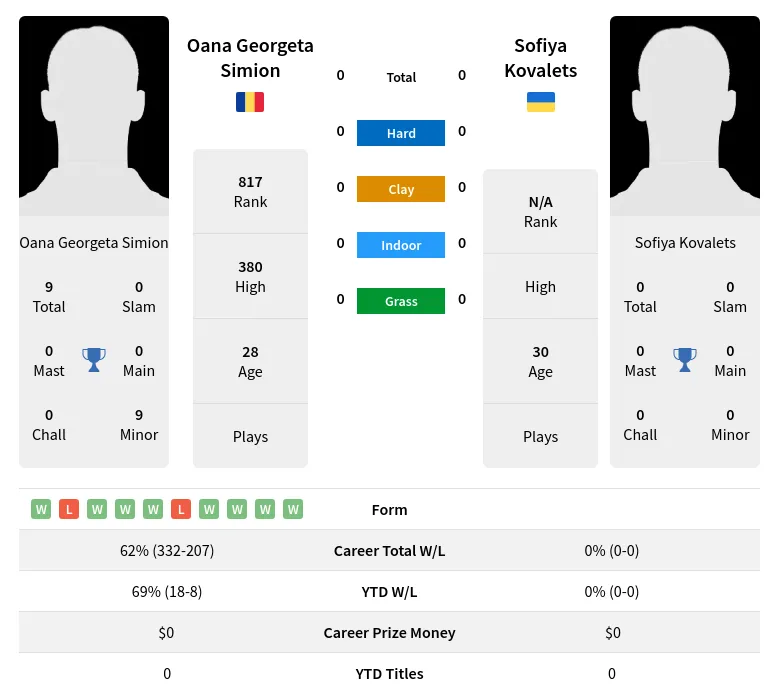 Kovalets Simion H2h Summary Stats 24th April 2024