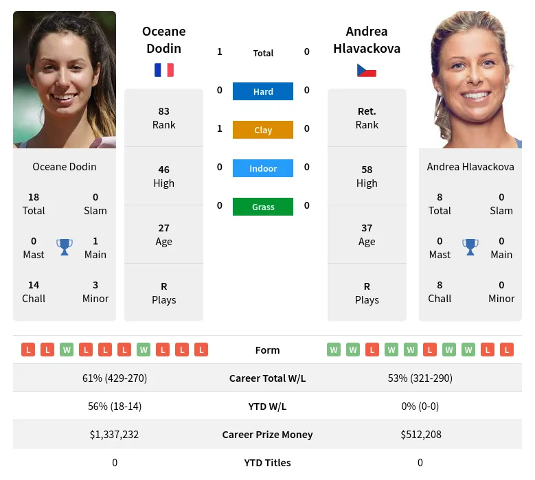 Dodin Hlavackova H2h Summary Stats 24th April 2024