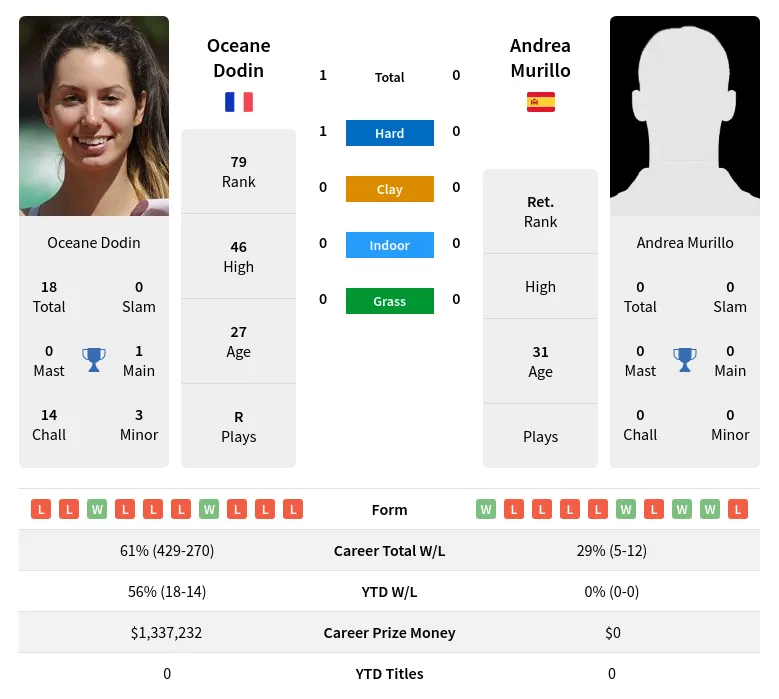 Dodin Murillo H2h Summary Stats 4th July 2024