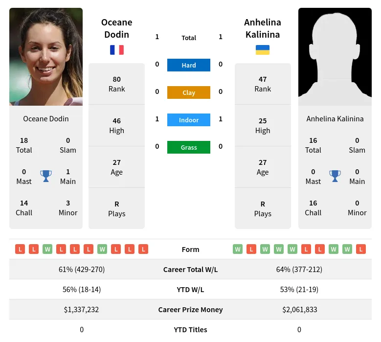 Dodin Kalinina H2h Summary Stats 19th April 2024