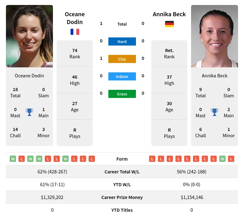 Dodin Beck H2h Summary Stats 19th April 2024