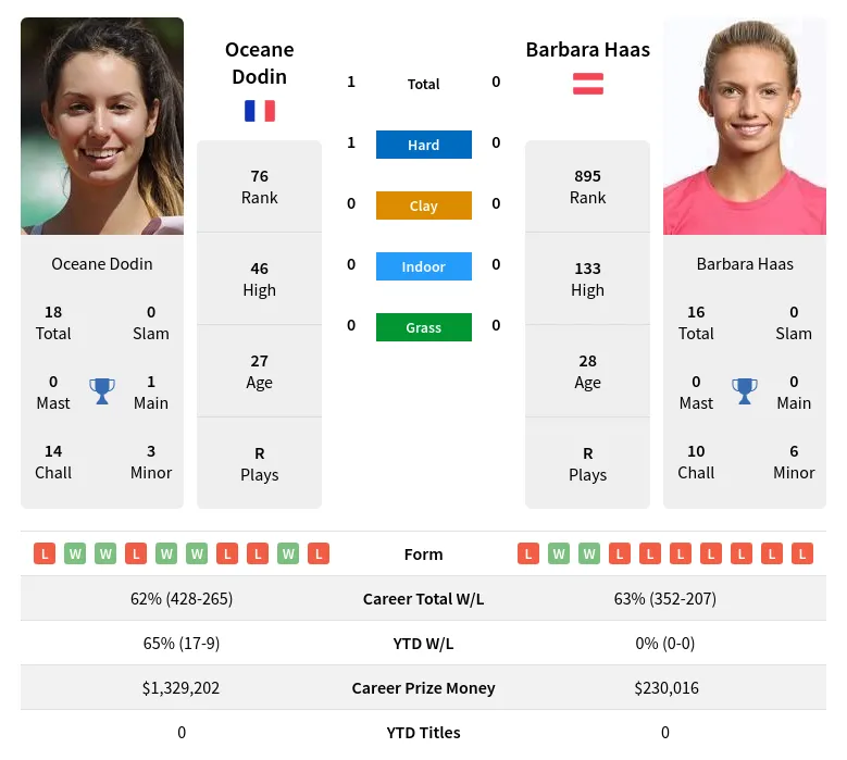 Dodin Haas H2h Summary Stats 19th April 2024