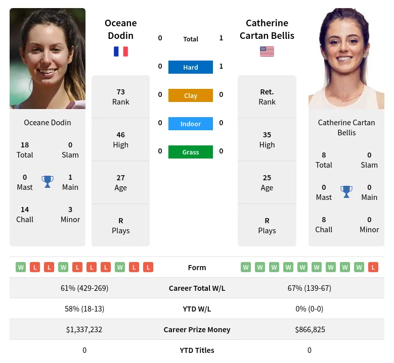 Bellis Dodin H2h Summary Stats 1st May 2024