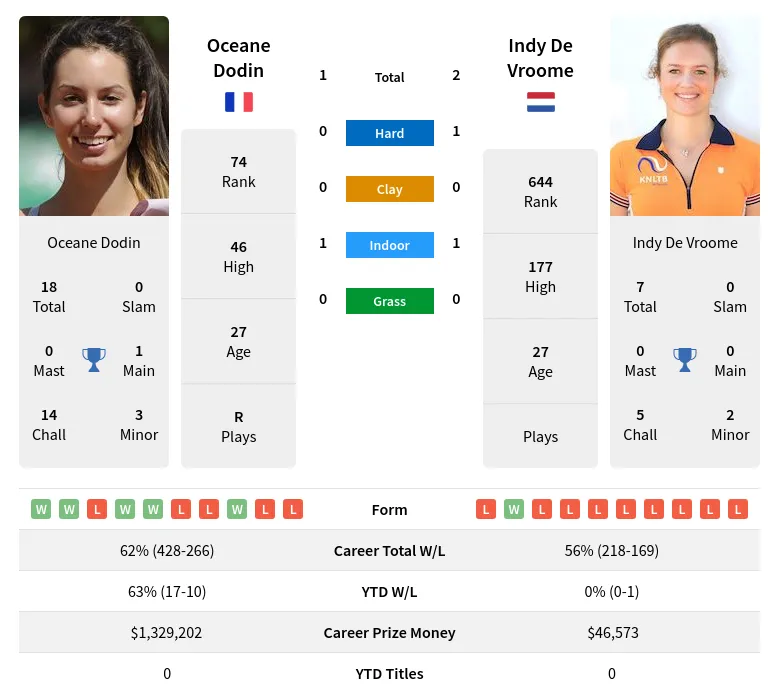 Dodin Vroome H2h Summary Stats 23rd April 2024