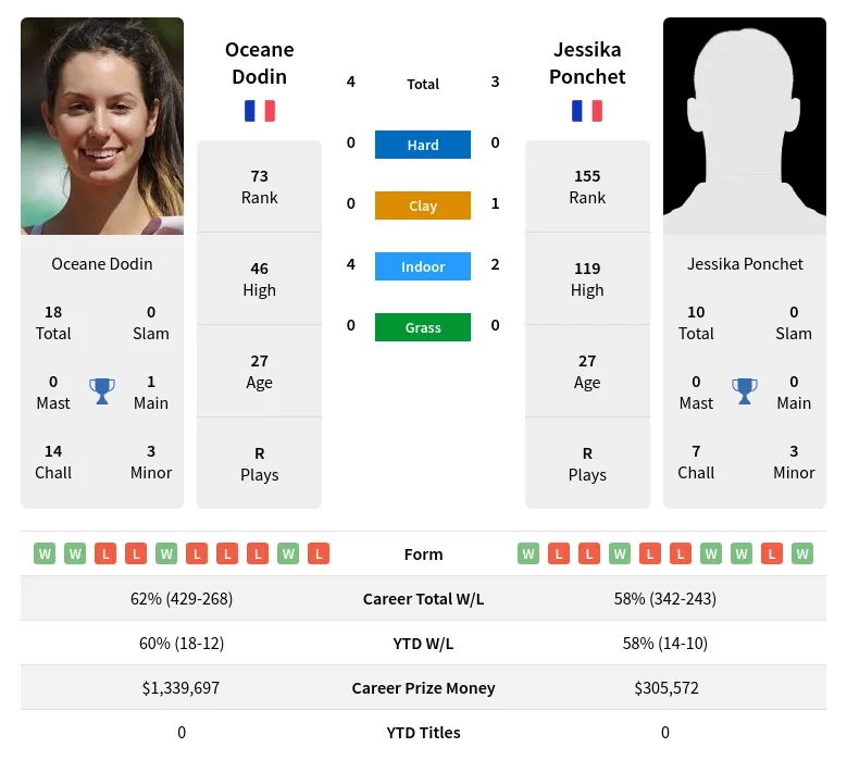 Dodin Ponchet H2h Summary Stats 29th March 2024