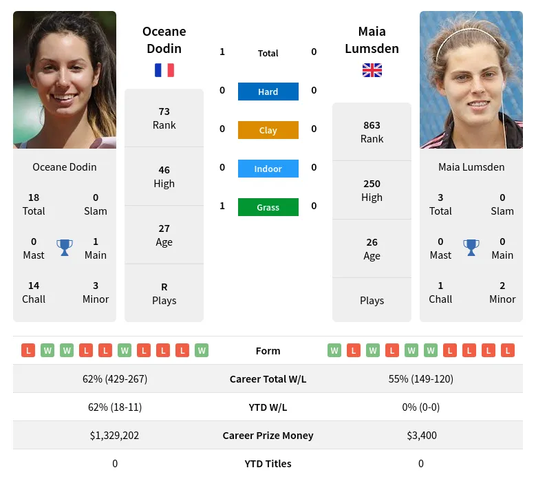 Lumsden Dodin H2h Summary Stats 17th April 2024