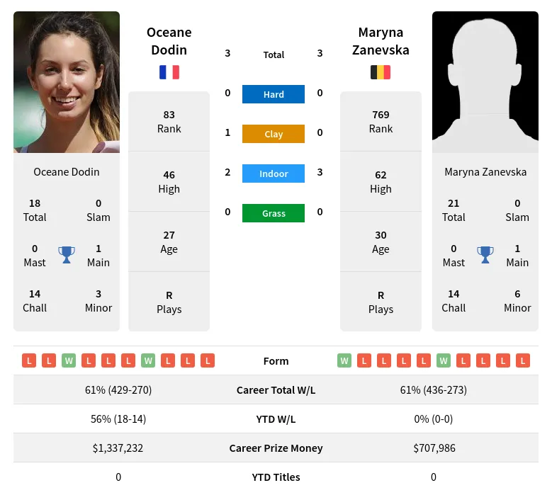 Dodin Zanevska H2h Summary Stats 23rd April 2024