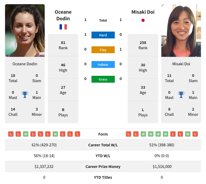 Dodin Doi H2h Summary Stats 23rd April 2024