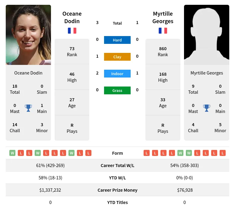 Dodin Georges H2h Summary Stats 4th May 2024