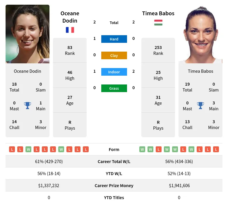 Dodin Babos H2h Summary Stats 24th April 2024