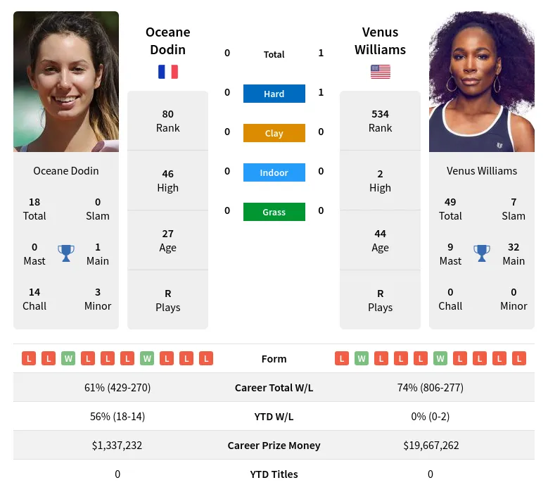 Williams Dodin H2h Summary Stats 19th April 2024