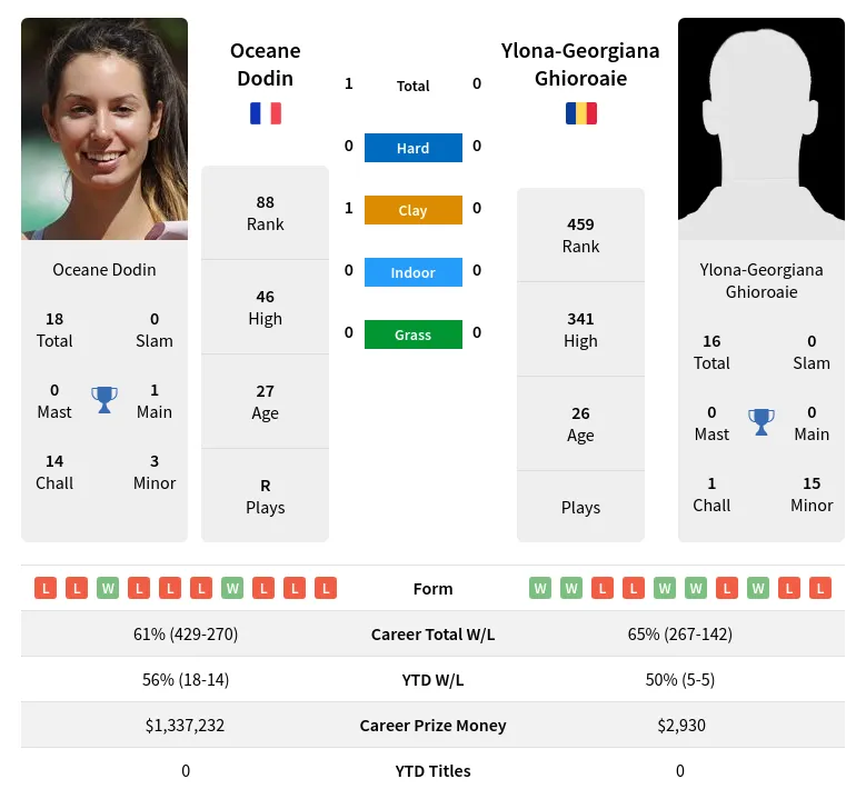 Dodin Ghioroaie H2h Summary Stats 23rd April 2024