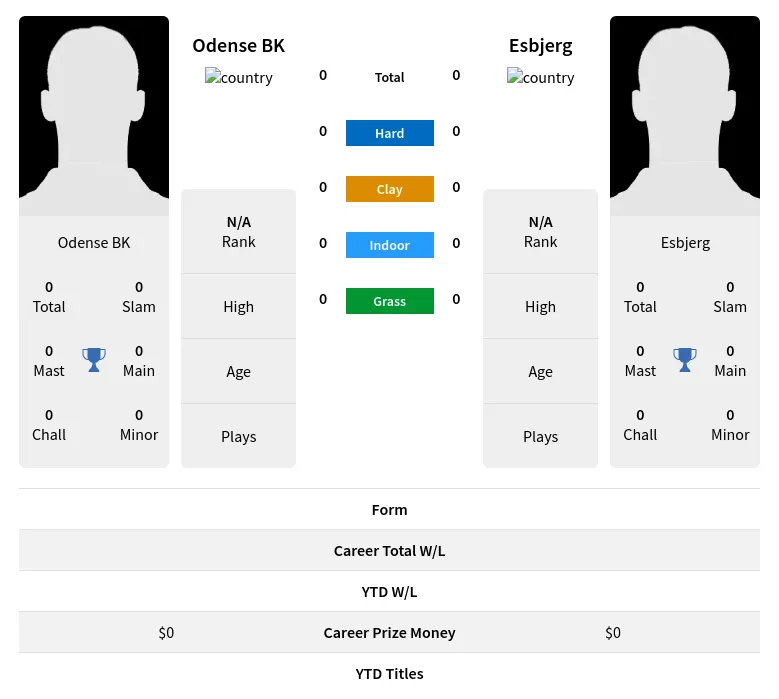  Esbjerg H2h Summary Stats 19th April 2024