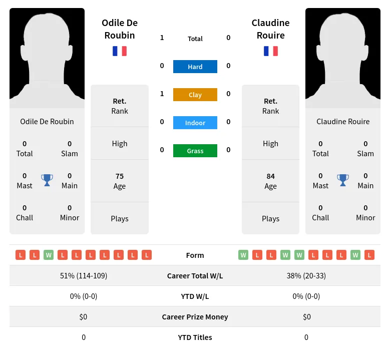 Roubin Rouire H2h Summary Stats 3rd July 2024