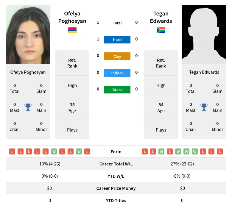 Poghosyan Edwards H2h Summary Stats 28th June 2024