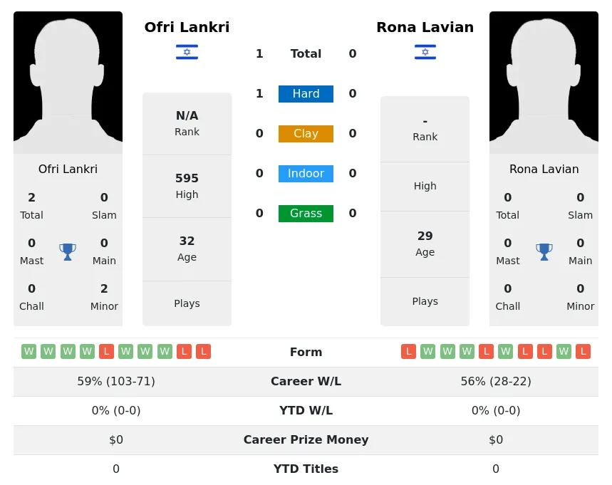 Lankri Lavian H2h Summary Stats 1st July 2024