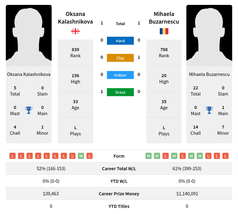 Kalashnikova Buzarnescu H2h Summary Stats 17th April 2024