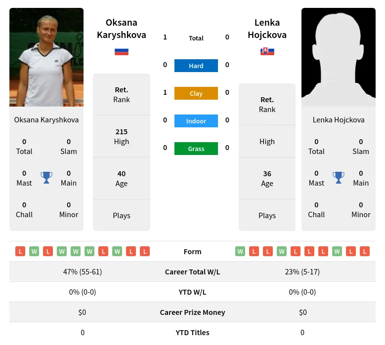 Karyshkova Hojckova H2h Summary Stats 2nd July 2024
