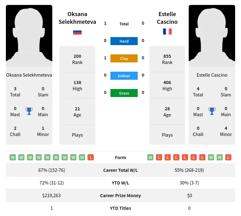 Selekhmeteva Cascino H2h Summary Stats 18th April 2024